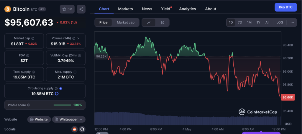 نمودار قیمت و اطلاعات بازار بیت کوین - منبع: CoinMarketCap